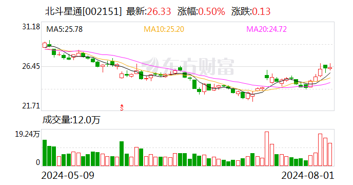 北斗星通：大基金持股比例由11.6%变更为6.6% 变动比例累计达到5%