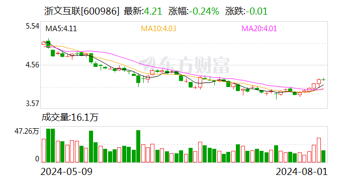 浙文互联：累计回购公司股份1025万股