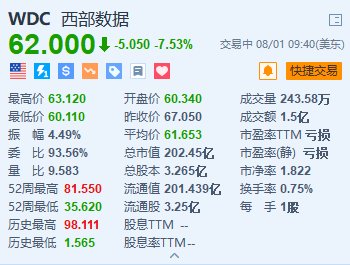 西部数据跌超7.5% 2025财年Q1业绩指引逊预期