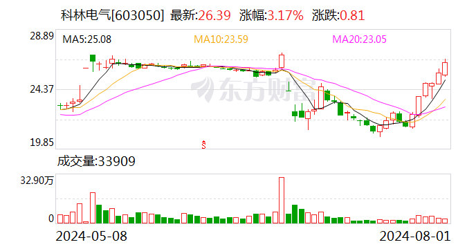 成为持股超30%股东 海信拟对科林电气进行董事会换届