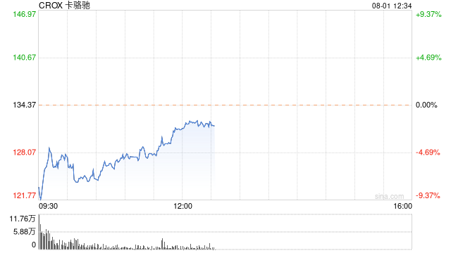 卡骆驰公布财报后股价下跌5%