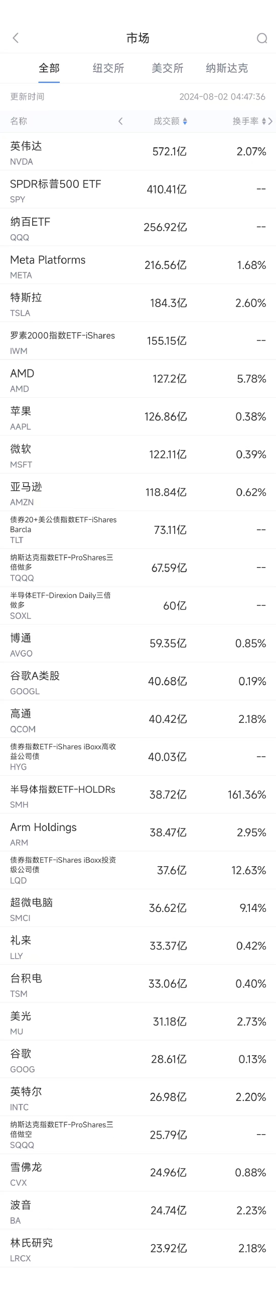 8月1日美股成交额前20：特斯拉因致命车祸遭调查，股价下跌6.6%