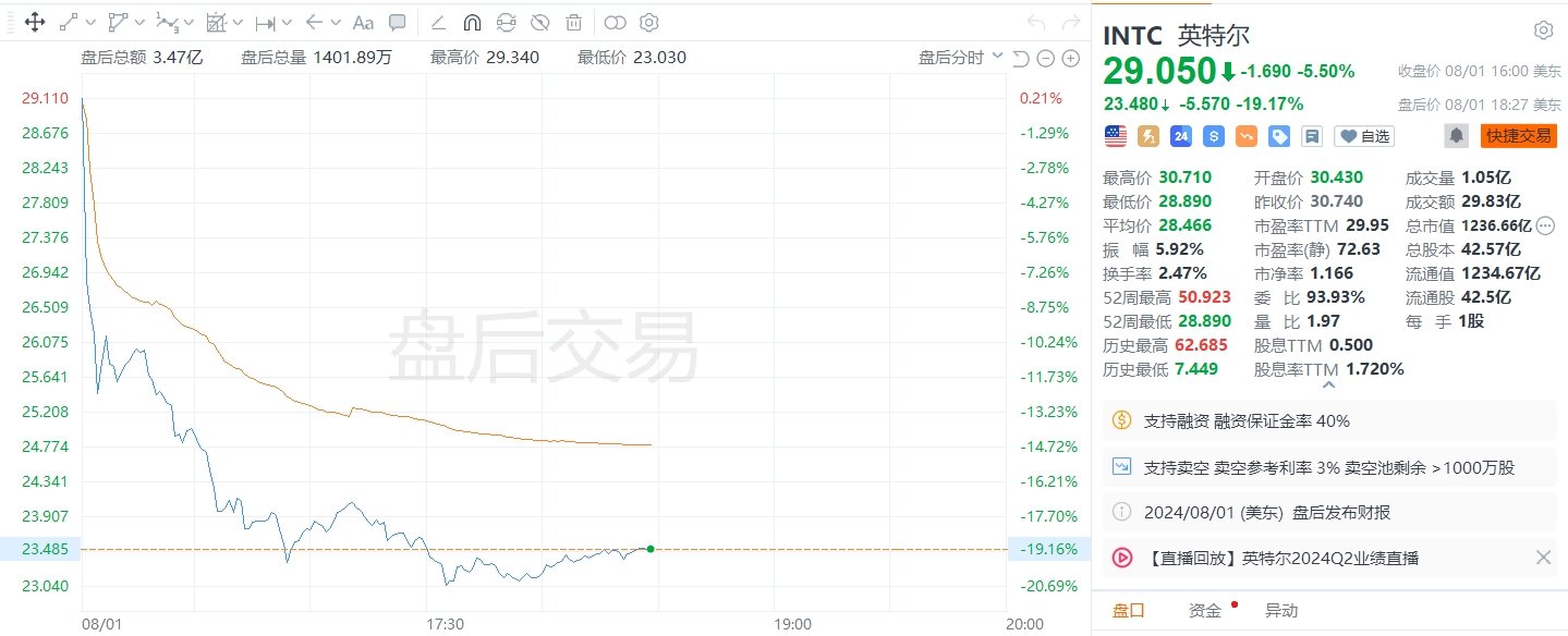 美股异动丨英特尔盘后大跌逾19%，第三财季营收展望低于预期，实施裁员  第1张