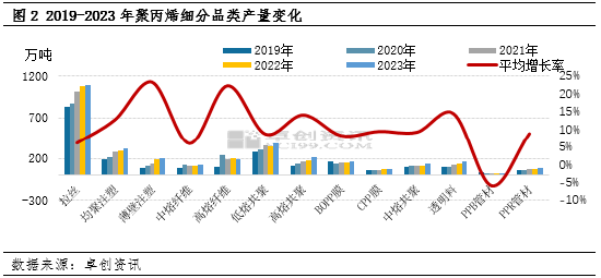 聚丙烯：那些热门品类供应格局生变？