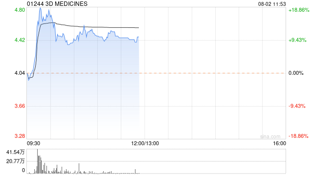 3D MEDICINES盘中涨逾20% 下周一起将更名为“思路迪医药股份”