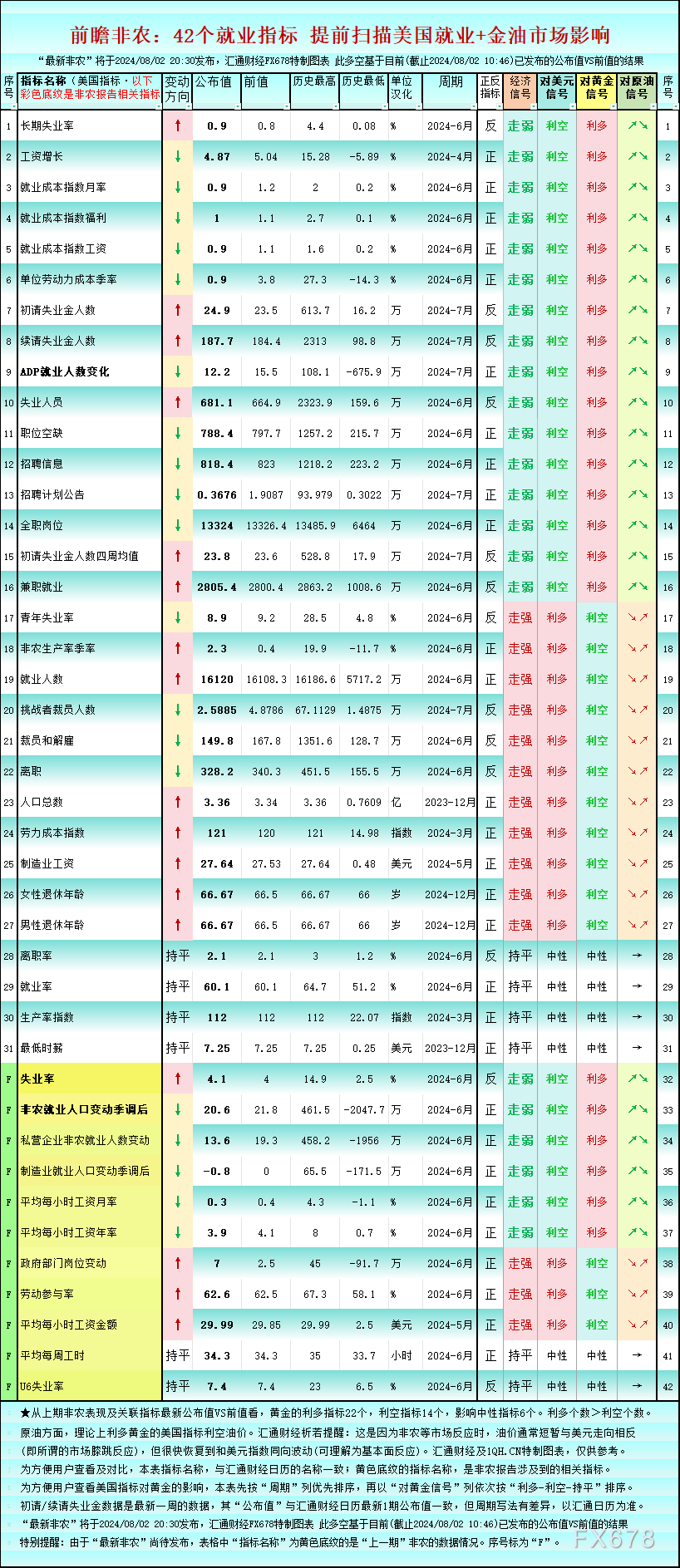 一张图前瞻非农：美国42个就业市场指标，利多黄金的22个