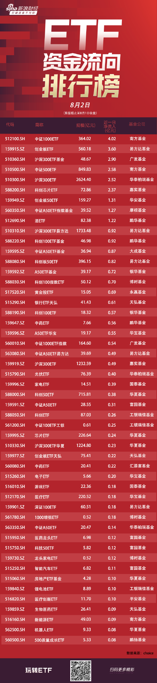 ETF资金流向：8月1日南方中证1000ETF获净申购4亿元 易方达创业板ETF获净申购3.6亿元（附图）