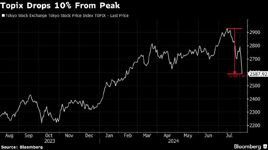 暴跌5.8%，日本股市创2016年以来最大跌幅！较高点下跌10%，日本央行转鹰，投资者：股市下跌这么多真是灾难