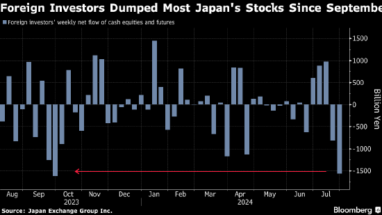 暴跌5.8%，日本股市创2016年以来最大跌幅！较高点下跌10%，日本央行转鹰，投资者：股市下跌这么多真是灾难