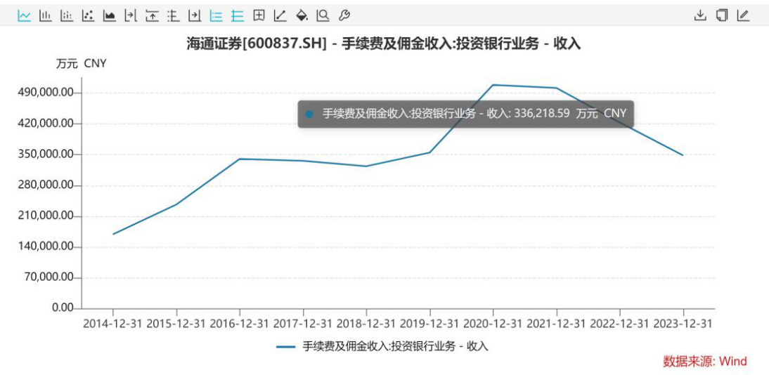 海通证券难掩业绩瑕疵，投行业务“顽疾难医”