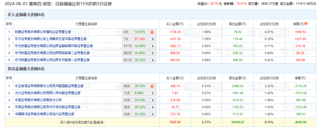 10连板再现，换手率超50%