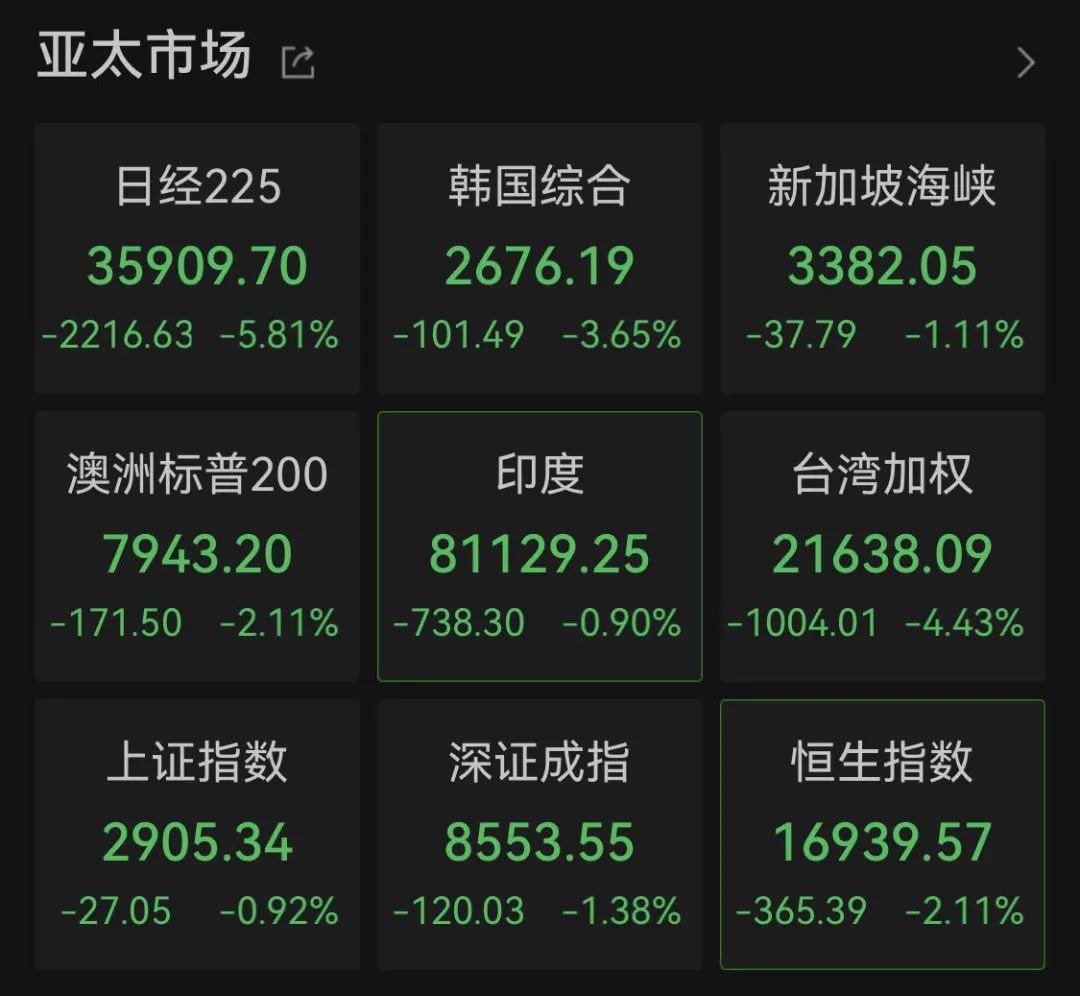 亚太市场，普遍重挫！日股、台股、韩股、A股、港股全跌了！欧股低开，人民币汇率大涨500点  第1张