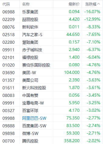 港股周线三连阴！国企指数领跌主要指数 新东方近5日回调超10%