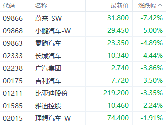 港股周线三连阴！国企指数领跌主要指数 新东方近5日回调超10%