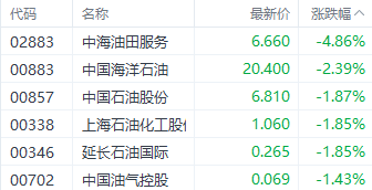 港股周线三连阴！国企指数领跌主要指数 新东方近5日回调超10%