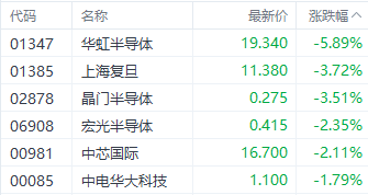 港股周线三连阴！国企指数领跌主要指数 新东方近5日回调超10%