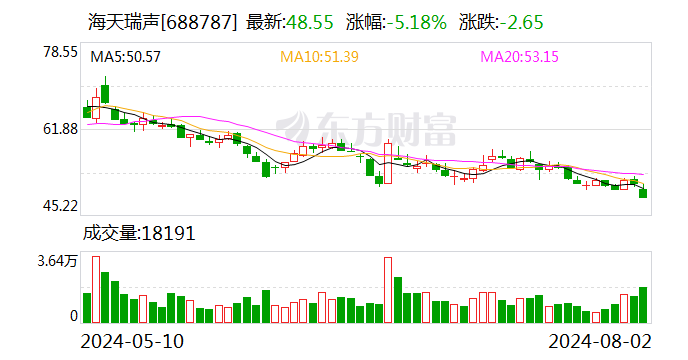 海天瑞声：4名高管拟合计减持公司不超过3.74万股