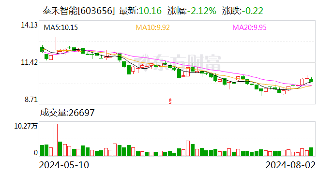 泰禾智能：公司及子公司收到政府补助1612102.56元