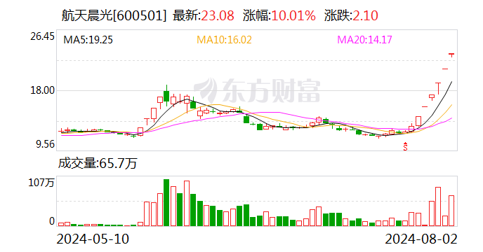 6连板航天晨光：上半年预亏1.15亿元-1.35亿元 应用于商业航天领域的产品收入占比相对较小