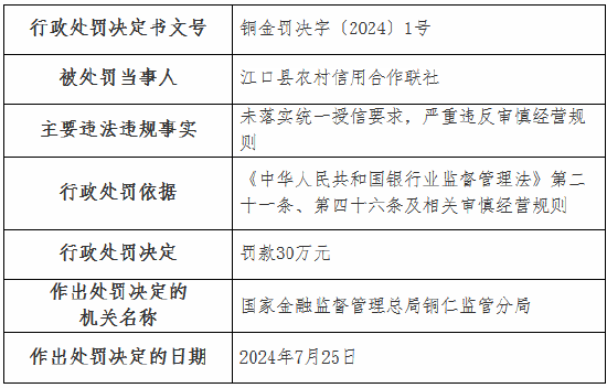 江口县农村信用合作联社被罚30万元：未落实统一授信要求 严重违反审慎经营规则