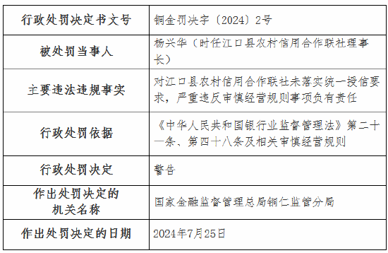 江口县农村信用合作联社被罚30万元：未落实统一授信要求 严重违反审慎经营规则