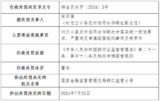 江口县农村信用合作联社被罚30万元：未落实统一授信要求 严重违反审慎经营规则