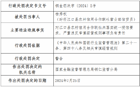 江口县农村信用合作联社被罚30万元：未落实统一授信要求 严重违反审慎经营规则