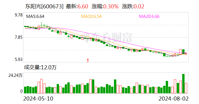 东阳光：7月份累计回购股份6283084股