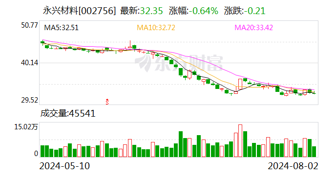 永兴材料：累计回购股份10436638股