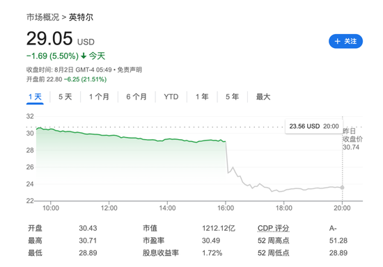 英特尔大崩溃：裁员1.5万人，股价暴跌20%