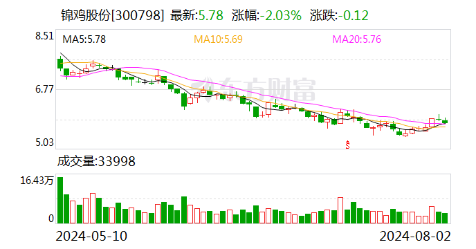 锦鸡股份：持股5%以上股东珠海大靖短线交易