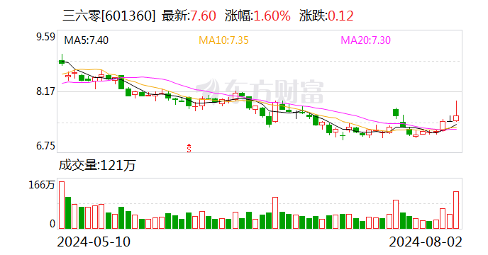 三六零公告奇信志成拆股：股东承诺遵守减持新规 不存在绕道减持突破规则