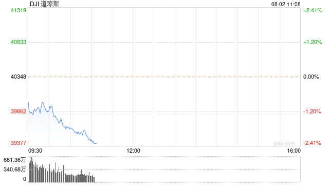 早盘：美股抛压加剧 道指下挫800点