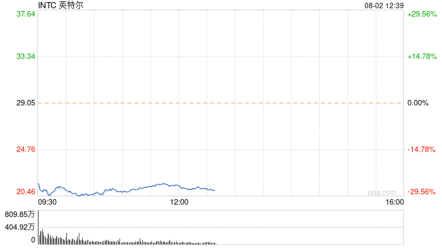 英特尔跌超28% 创1982年以来最大跌幅