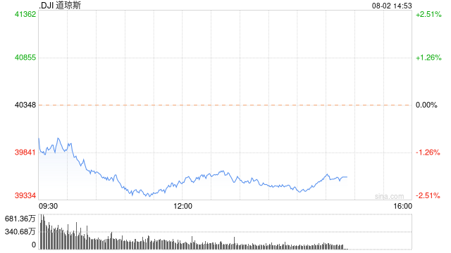 午盘：三大股指跌幅均超2% 道指下挫逾800点