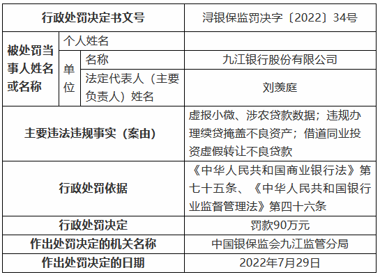 九江银行被罚90万元：虚报小微、涉农贷款数据 违规办理续贷掩盖不良资产 借道同业投资虚假转让不良贷款