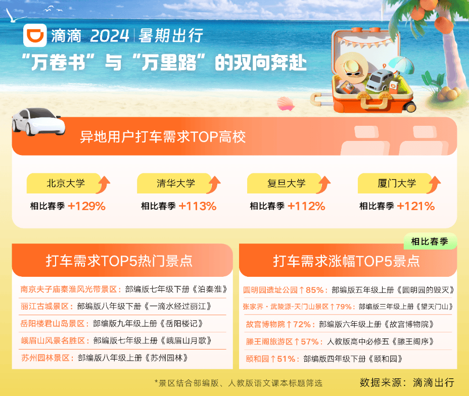 热门城市滴滴打车需求上涨超140%  “Z世代”成暑期出行新生力量