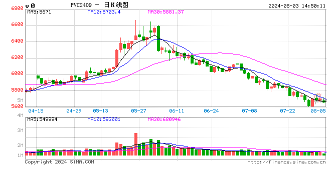 PVC周报：系统性跌势干趴PVC，翘首以盼印度补货，8月中料齐鲁和大沽重启(8.2)