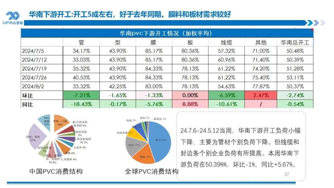 PVC周报：系统性跌势干趴PVC，翘首以盼印度补货，8月中料齐鲁和大沽重启(8.2)  第27张