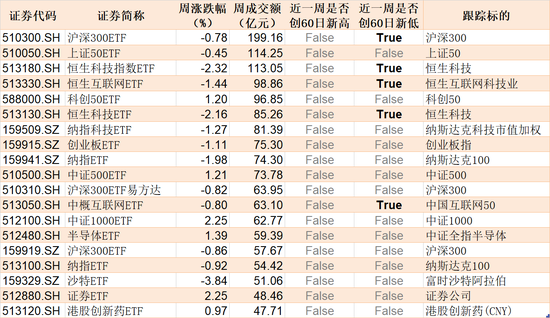 基民懵了！逾300亿资金借道ETF扫货，芯片最受青睐，但火爆的券商竟被悄然抛售