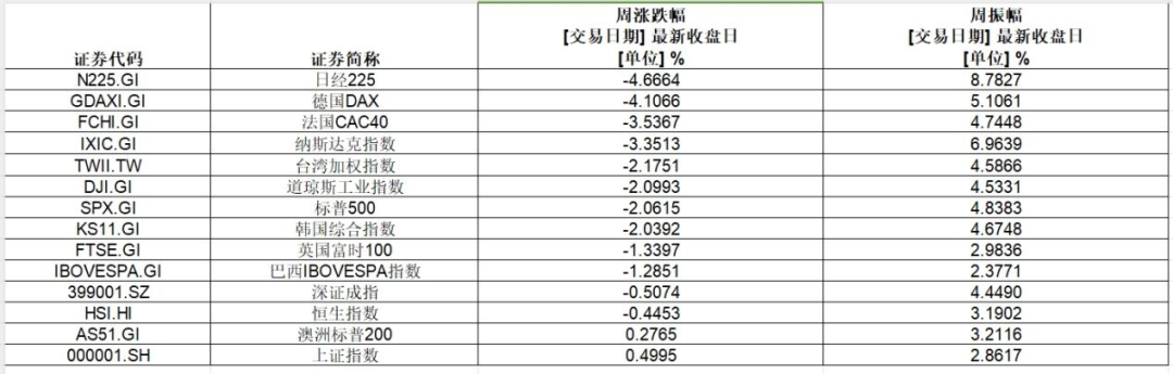 集体崩了！全球巨震，“七姐妹”惊魂