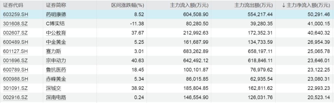 这些个股，被大幅加仓！