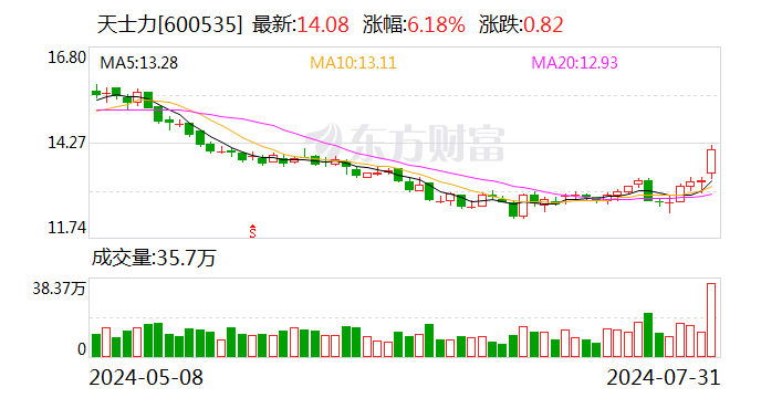 华润三九：拟62.12亿元购买天士力28%股权  第1张