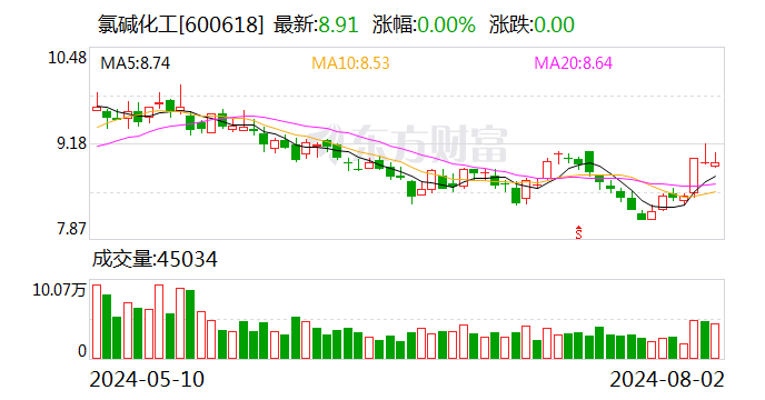 氯碱化工：拟发行不超过40亿元可转债