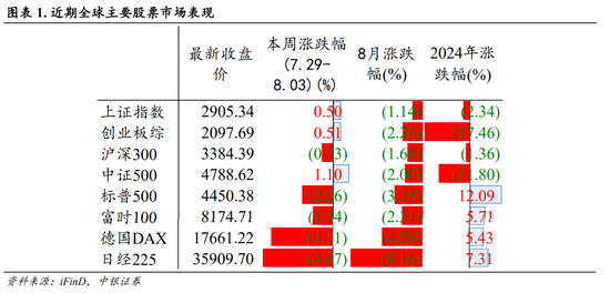 中银策略：海外降息有望释放A股压力