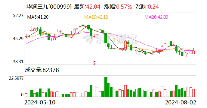 约62亿元！华润三九拟收购天士力28%股份 将成为其控股股东