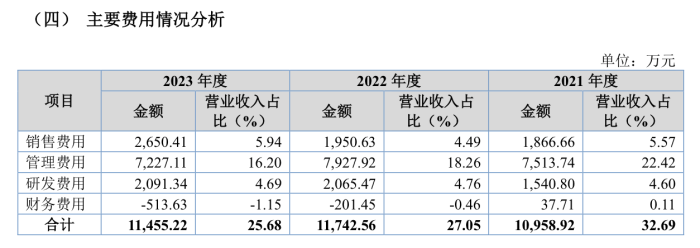 乐普医疗入股的海金格冲北交所：销售费用率高于同行 关联交易受关注