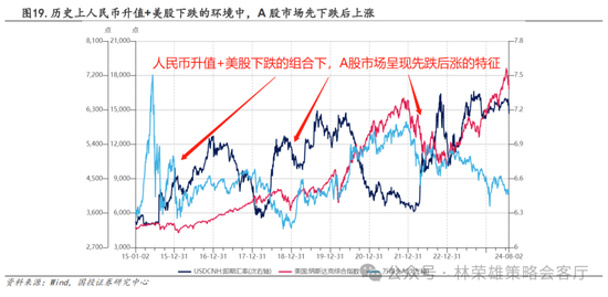 国投策略：A股是跟跌？还是独立行情？  第40张