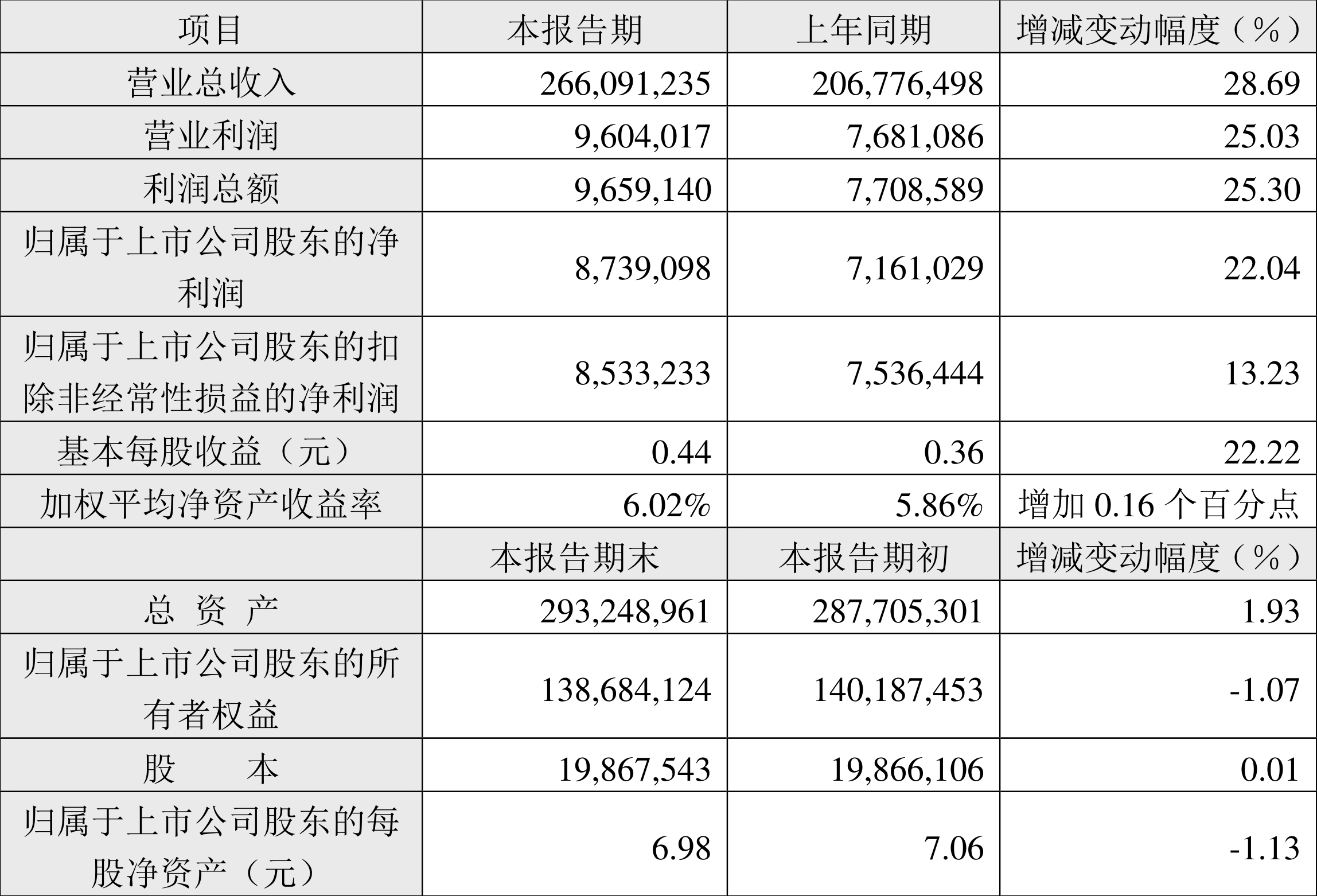 工业富联：2024年上半年净利87.39亿元 同比增长22.04%