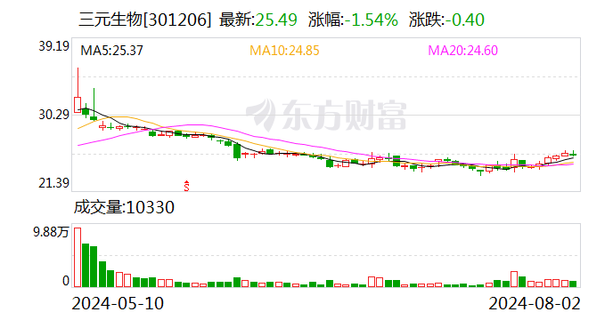 三元生物：公司优质甜菊糖的主要成分是莱鲍迪苷M 纯度可达98%以上